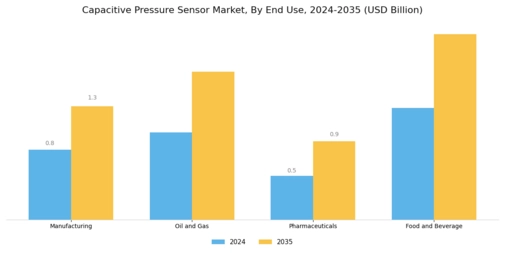 Capacitive Pressure Sensor Market Segment Image 3