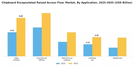 Chipboard Encapsulated Raised Access Floor Market Segment Image 0