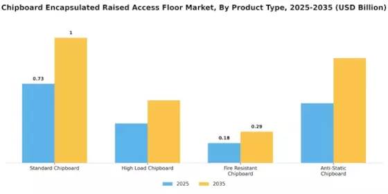Chipboard Encapsulated Raised Access Floor Market Segment Image 1