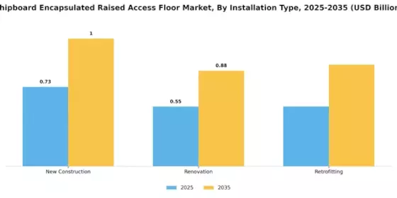 Chipboard Encapsulated Raised Access Floor Market Segment Image 3