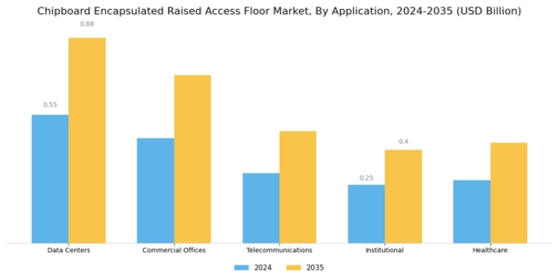 Chipboard Encapsulated Raised Access Floor Market Segment Image 0