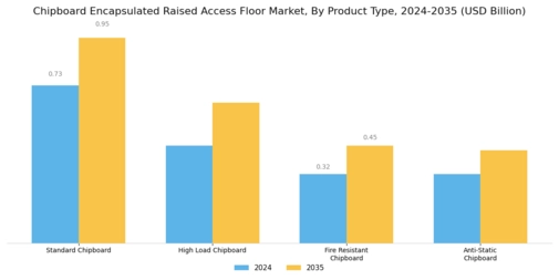 Chipboard Encapsulated Raised Access Floor Market Segment Image 1