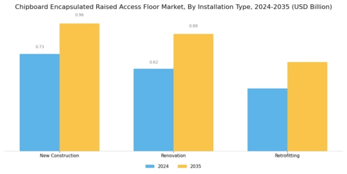 Chipboard Encapsulated Raised Access Floor Market Segment Image 3