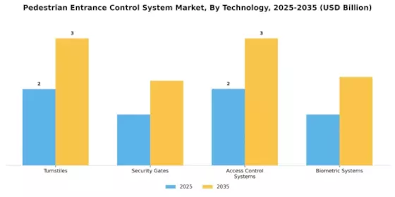 Pedestrian Entrance Control System Market Segment Image 0