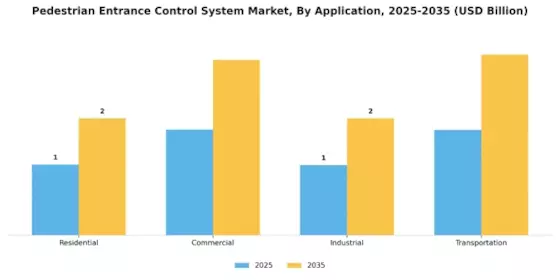 Pedestrian Entrance Control System Market Segment Image 1