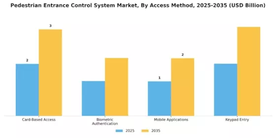 Pedestrian Entrance Control System Market Segment Image 2