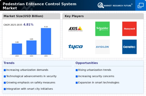 Pedestrian Entrance Control System Market Infographic