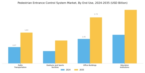 Pedestrian Entrance Control System Market Segment Image 3