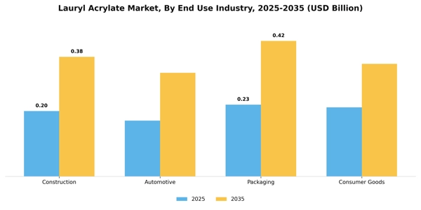 Lauryl Acrylate Market Segment Image 1