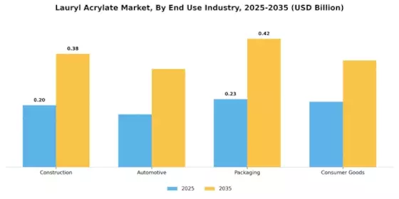 Lauryl Acrylate Market Segment Image 1