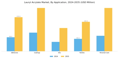 Lauryl Acrylate Market Segment Image 0