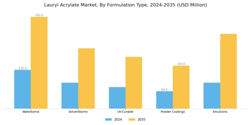 Lauryl Acrylate Market Segment Image 2