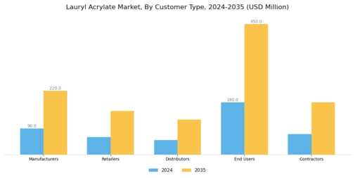 Lauryl Acrylate Market Segment Image 4