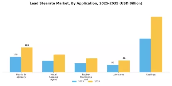 Lead Stearate Market Segment Image 0