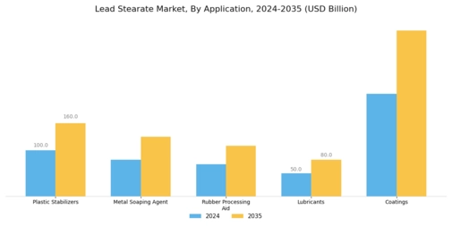 Lead Stearate Market Segment Image 0