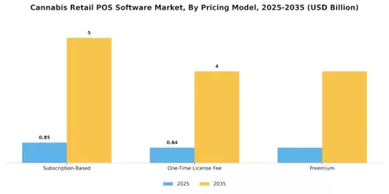 Cannabis Retail POS Software Market Segment Image 3
