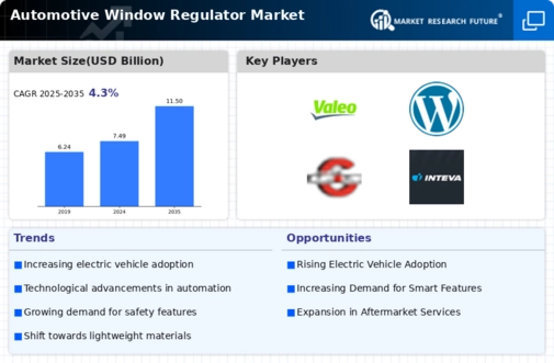 Automotive Window Regulators Market Infographic
