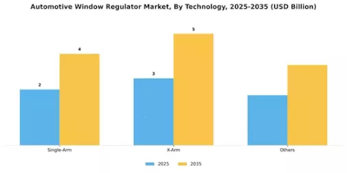 Automotive Window Regulators Market Segment Image 1
