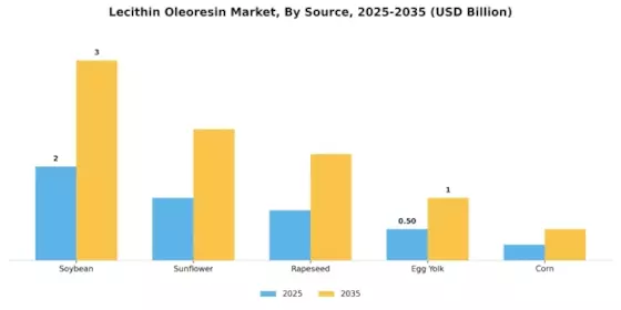 Lecithin Oleoresin Market Segment Image 0