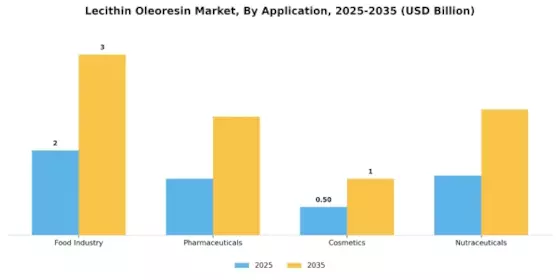 Lecithin Oleoresin Market Segment Image 1