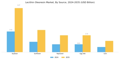 Lecithin Oleoresin Market Segment Image 0
