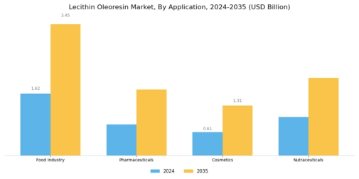 Lecithin Oleoresin Market Segment Image 1