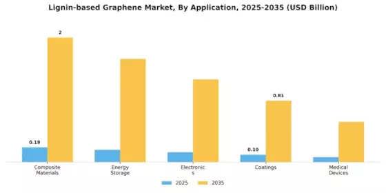 Lignin based Graphene Market Segment Image 0