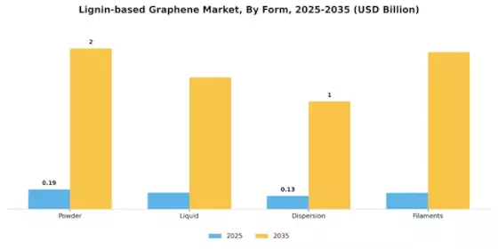Lignin based Graphene Market Segment Image 2