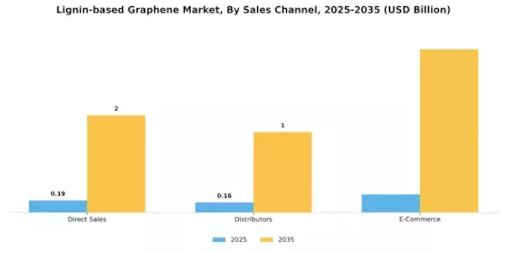 Lignin based Graphene Market Segment Image 3