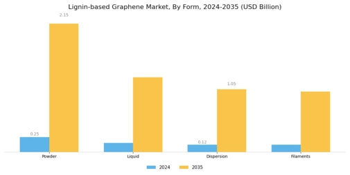 Lignin based Graphene Market Segment Image 2