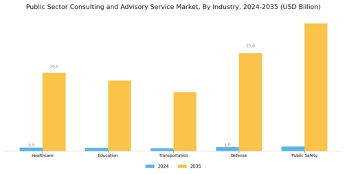 Public Sector Consulting Advisory Service Market Segment Image 1
