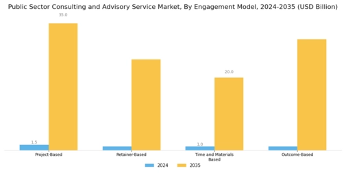 Public Sector Consulting Advisory Service Market Segment Image 3