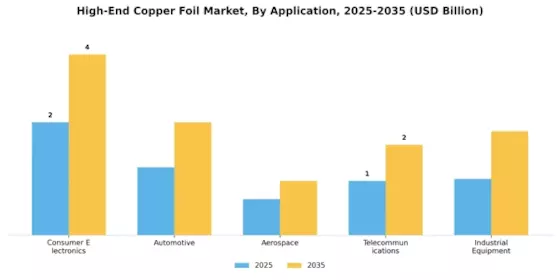 High End Copper Foil Market Segment Image 0