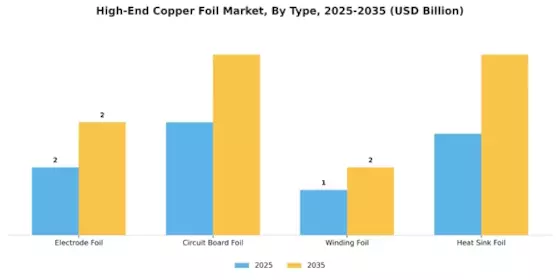 High End Copper Foil Market Segment Image 1