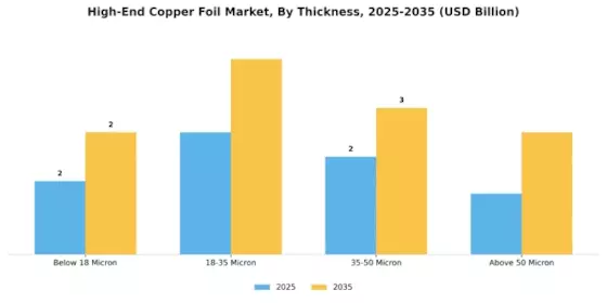 High End Copper Foil Market Segment Image 2