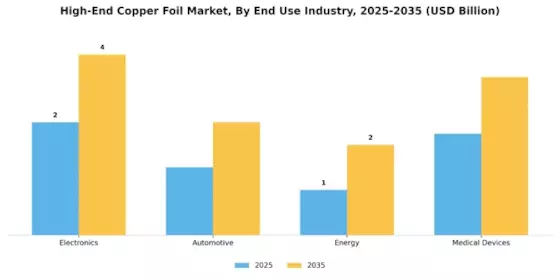 High End Copper Foil Market Segment Image 3