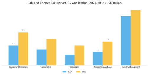 High End Copper Foil Market Segment Image 0