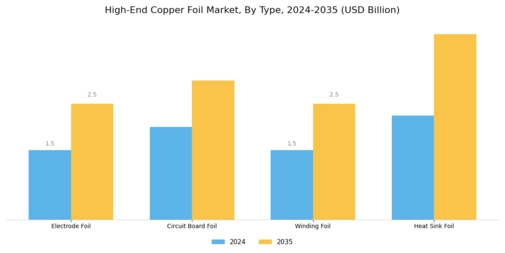 High End Copper Foil Market Segment Image 1