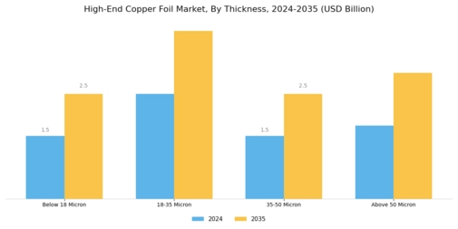 High End Copper Foil Market Segment Image 2