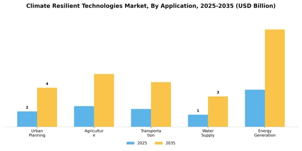 Climate Resilient Technologies Market Segment Image 0