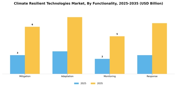 Climate Resilient Technologies Market Segment Image 1
