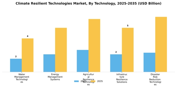 Climate Resilient Technologies Market Segment Image 3
