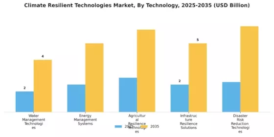 Climate Resilient Technologies Market Segment Image 0