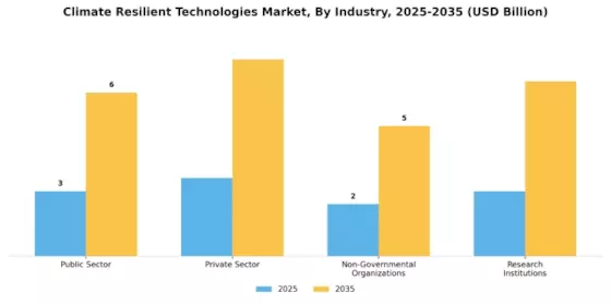 Climate Resilient Technologies Market Segment Image 2
