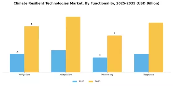 Climate Resilient Technologies Market Segment Image 3