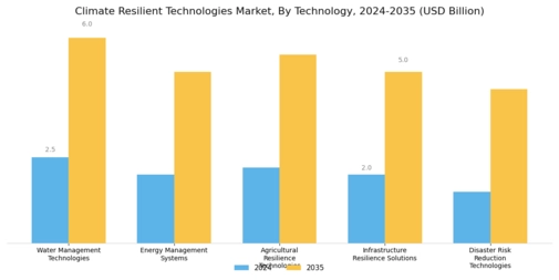 Climate Resilient Technologies Market Segment Image 0