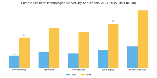 Climate Resilient Technologies Market Segment Image 1
