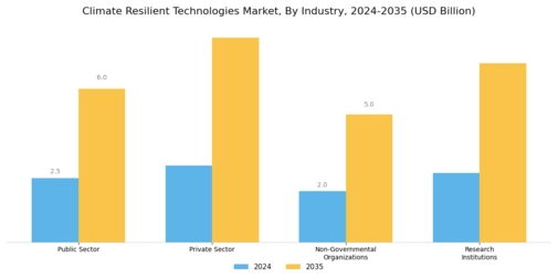 Climate Resilient Technologies Market Segment Image 2