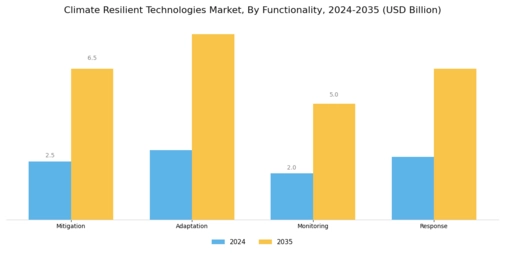 Climate Resilient Technologies Market Segment Image 3