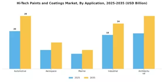 Hi Tech Paints Coatings Market Segment Image 0